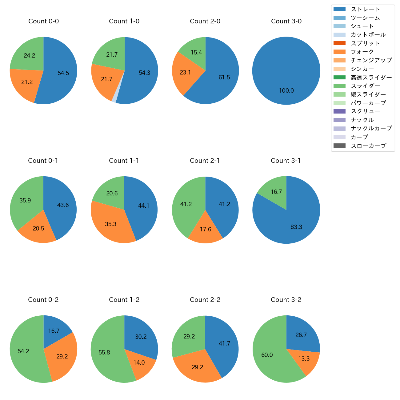 曽谷 龍平 カウント別 球種割合(2025年6月)