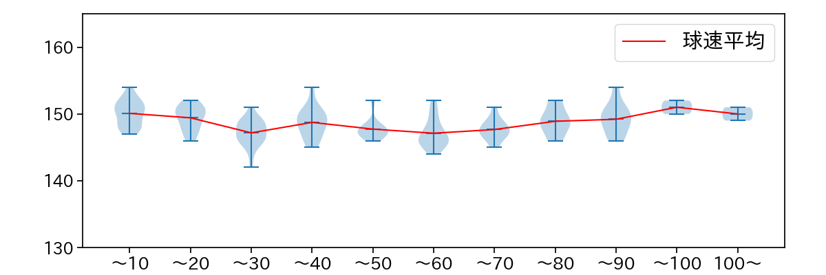曽谷 龍平 球数による球速(ストレート)の推移(2025年6月)