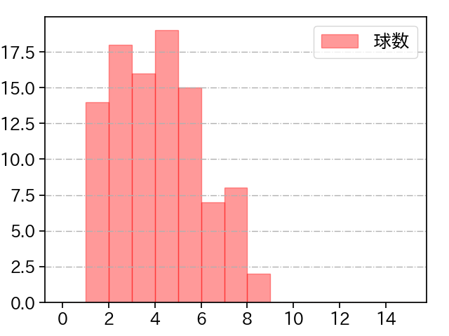 曽谷 龍平 打者に投じた球数分布(2025年6月)