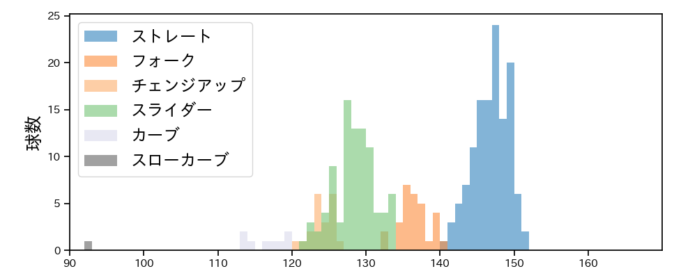 宮城 大弥 球種&球速の分布1(2025年6月)