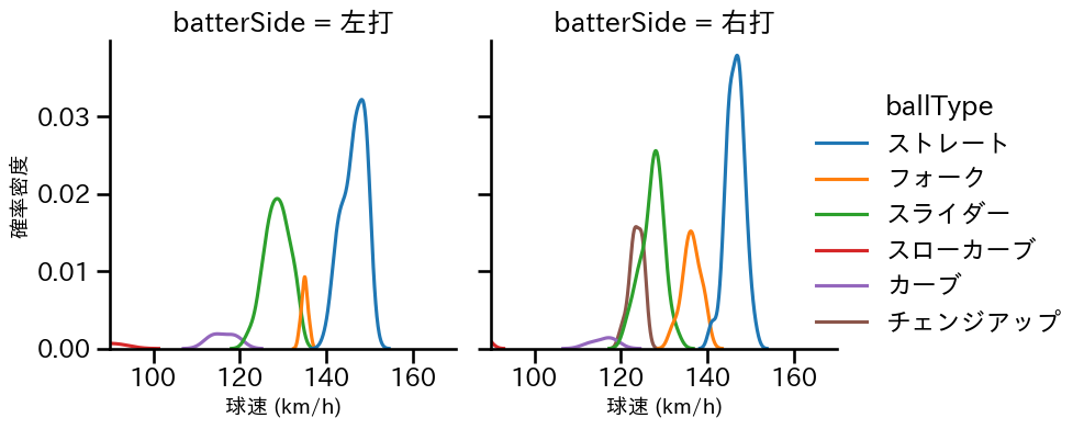 宮城 大弥 球種&球速の分布2(2025年6月)