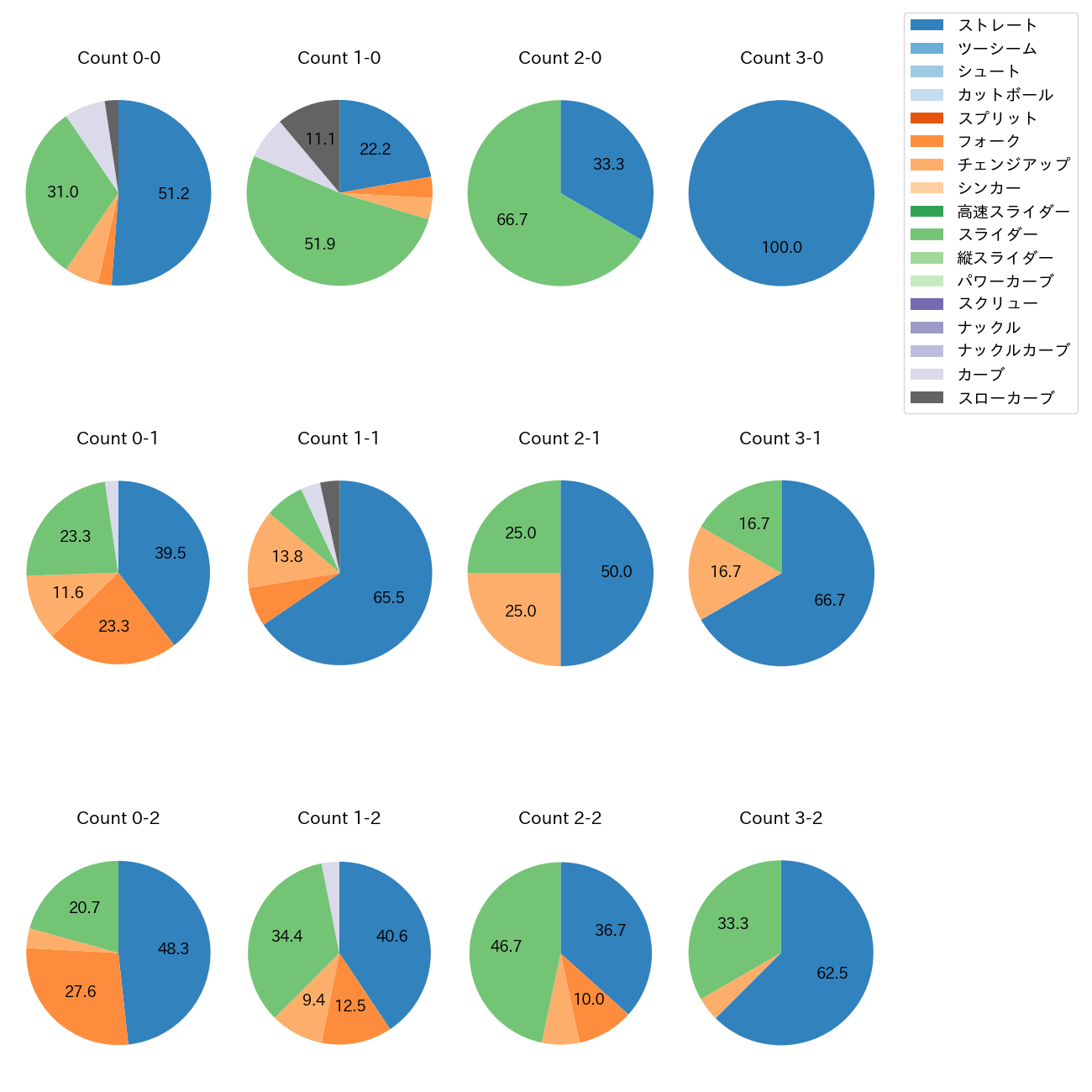 宮城 大弥 カウント別 球種割合(2025年6月)