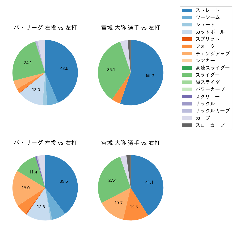 宮城 大弥 球種割合(2025年6月)