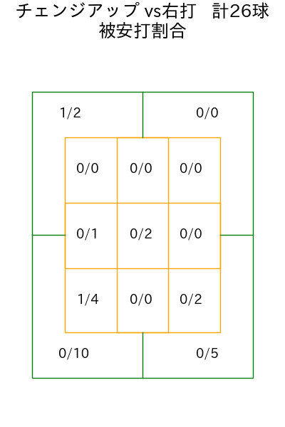 宮城 大弥 コース別被安打割合(2025年6月)