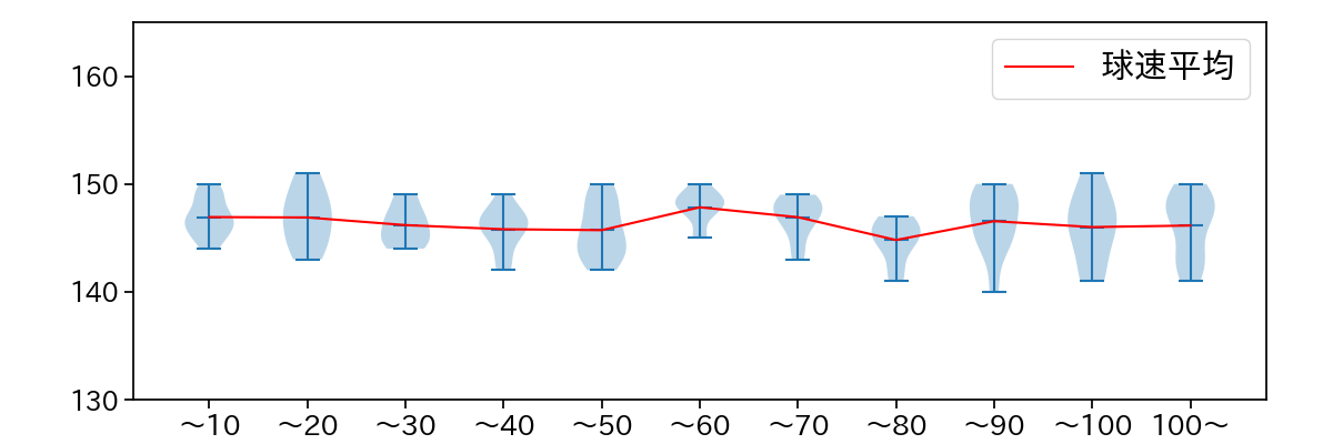 宮城 大弥 球数による球速(ストレート)の推移(2025年6月)