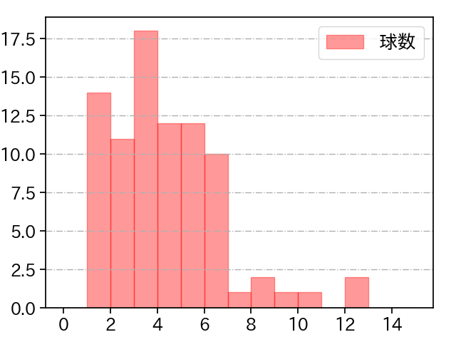 宮城 大弥 打者に投じた球数分布(2025年6月)