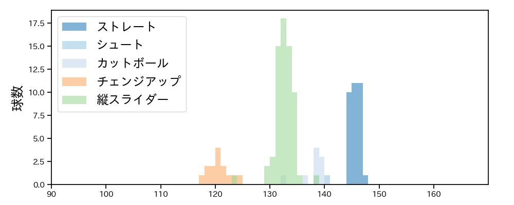 山岡 泰輔 球種&球速の分布1(2025年6月)