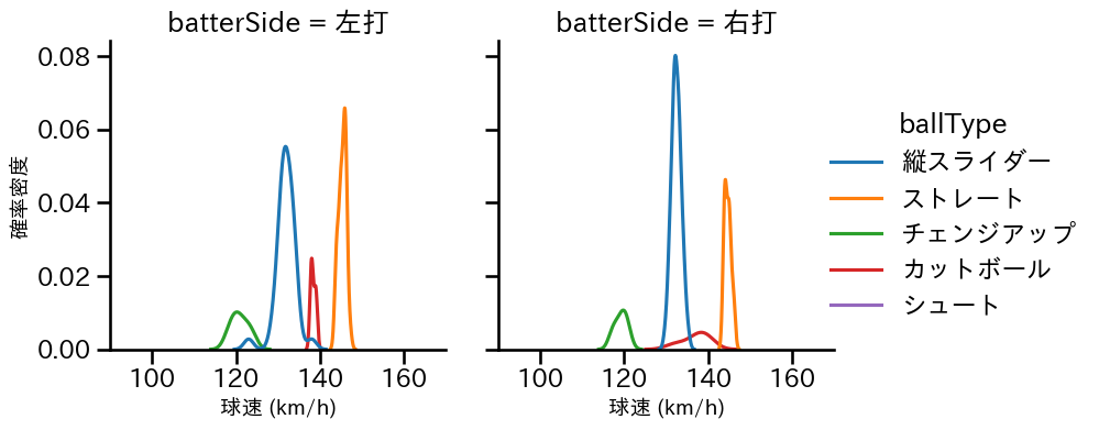 山岡 泰輔 球種&球速の分布2(2025年6月)