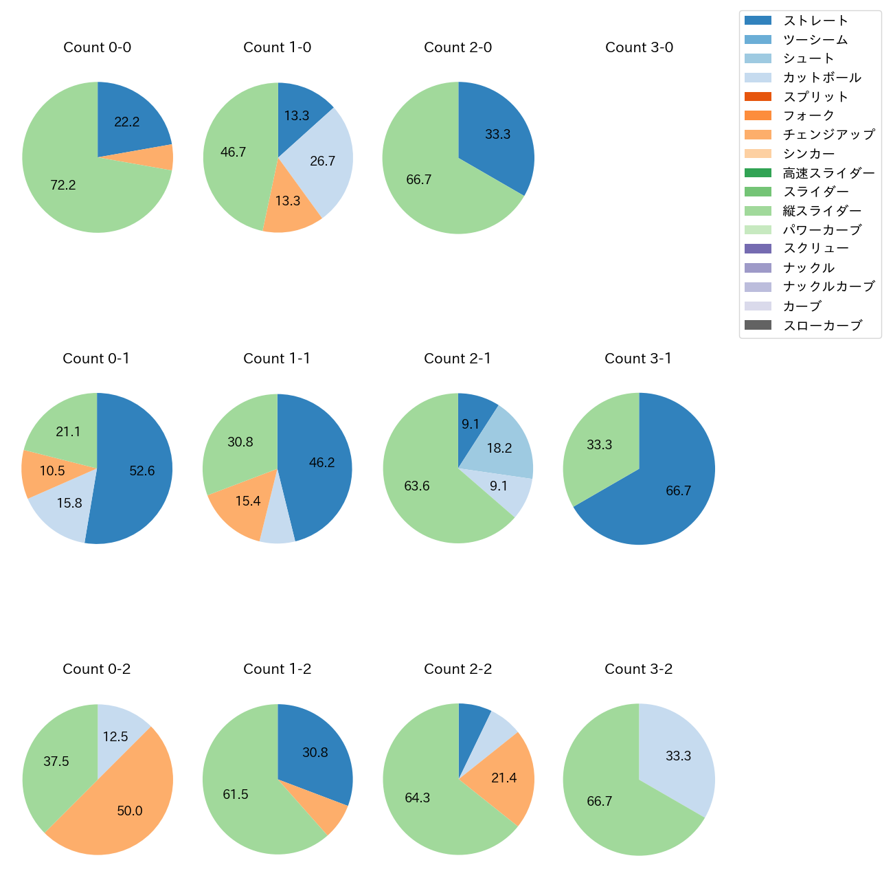 山岡 泰輔 カウント別 球種割合(2025年6月)
