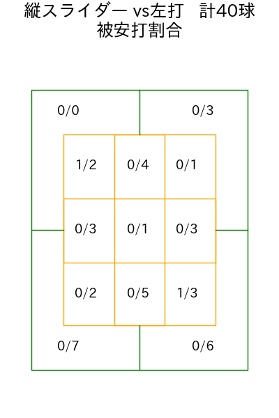 山岡 泰輔 コース別被安打割合(2025年6月)