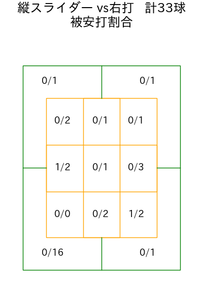 山岡 泰輔 コース別被安打割合(2025年6月)