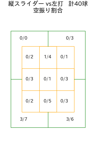 山岡 泰輔 コース別空振り割合(2025年6月)