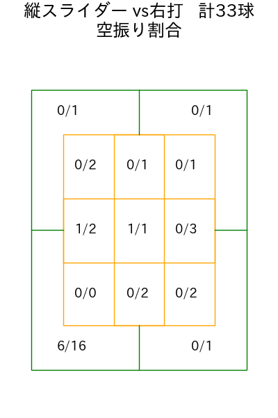 山岡 泰輔 コース別空振り割合(2025年6月)
