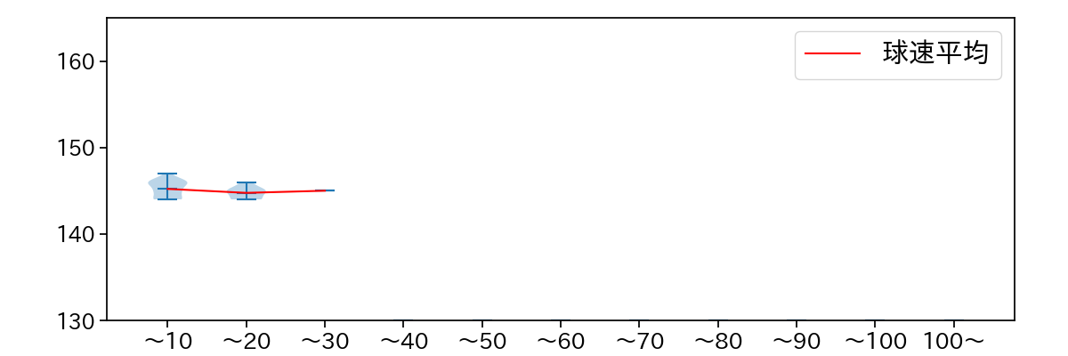 山岡 泰輔 球数による球速(ストレート)の推移(2025年6月)