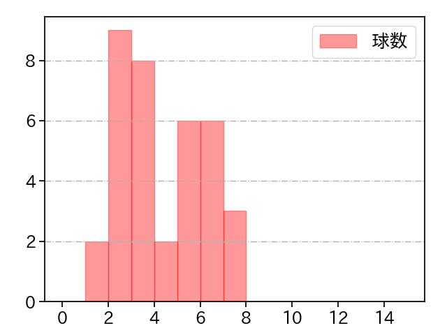 山岡 泰輔 打者に投じた球数分布(2025年6月)