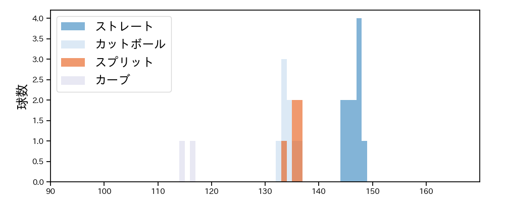 阿部 翔太 球種&球速の分布1(2025年6月)