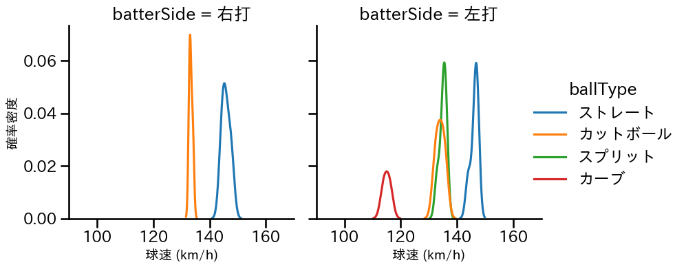 阿部 翔太 球種&球速の分布2(2025年6月)