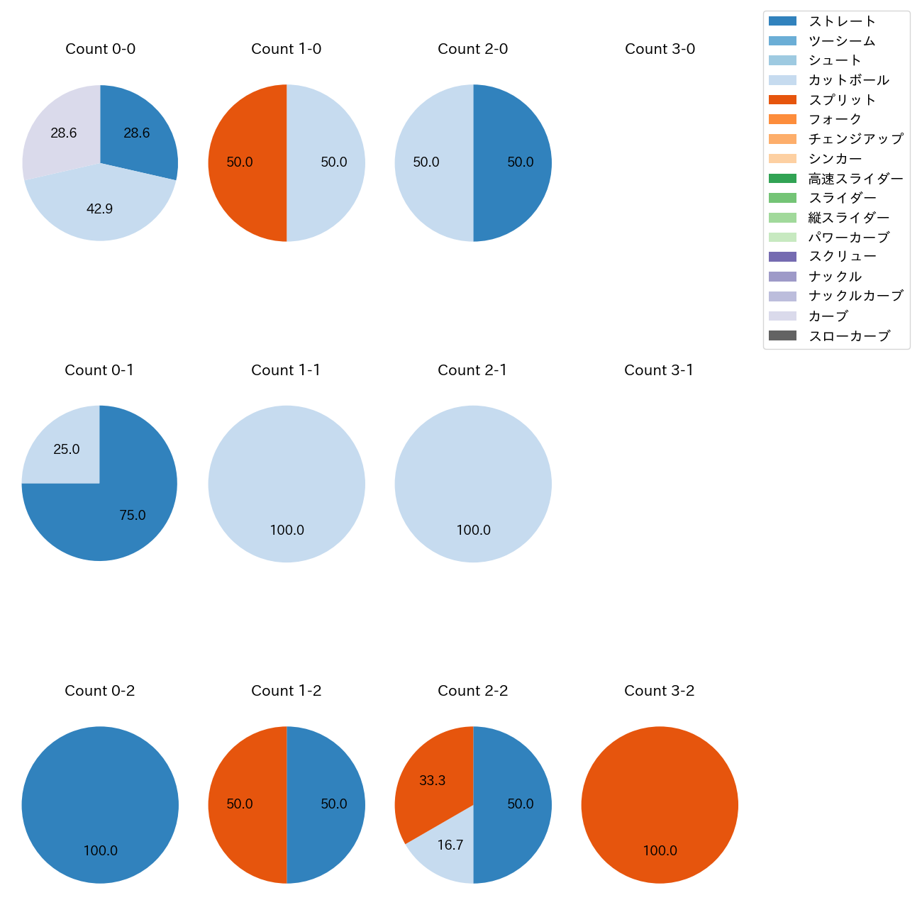 阿部 翔太 カウント別 球種割合(2025年6月)