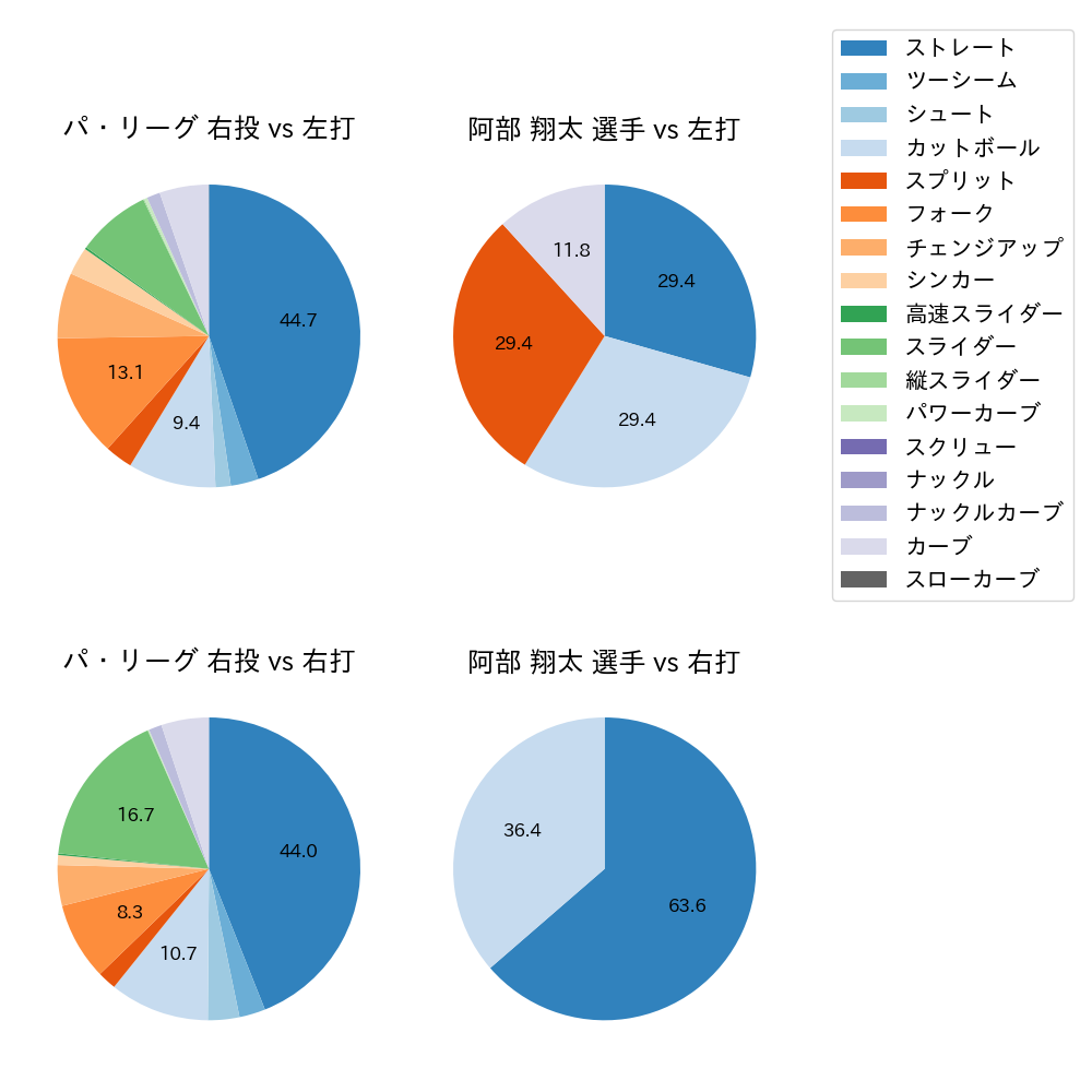 阿部 翔太 球種割合(2025年6月)