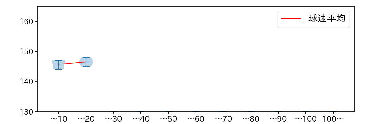 阿部 翔太 球数による球速(ストレート)の推移(2025年6月)