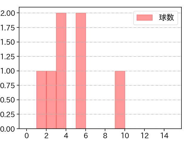 阿部 翔太 打者に投じた球数分布(2025年6月)