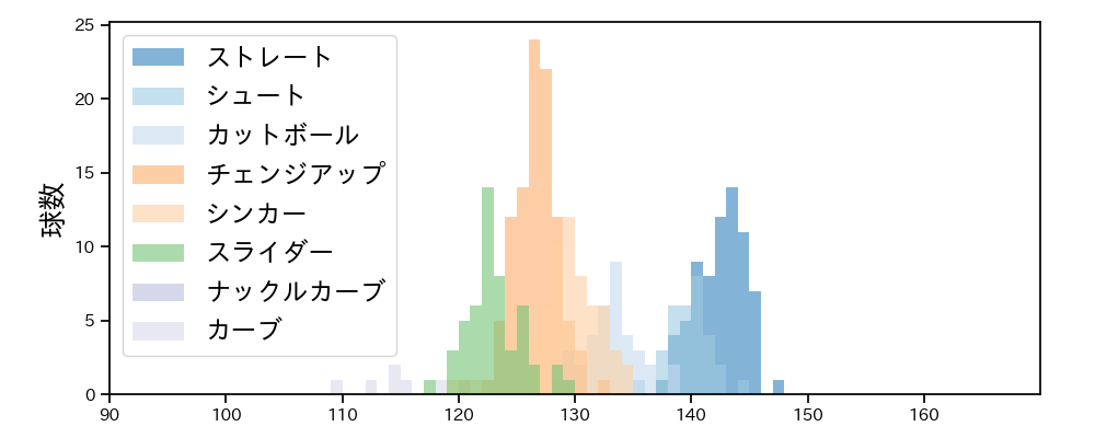 九里 亜蓮 球種&球速の分布1(2025年6月)