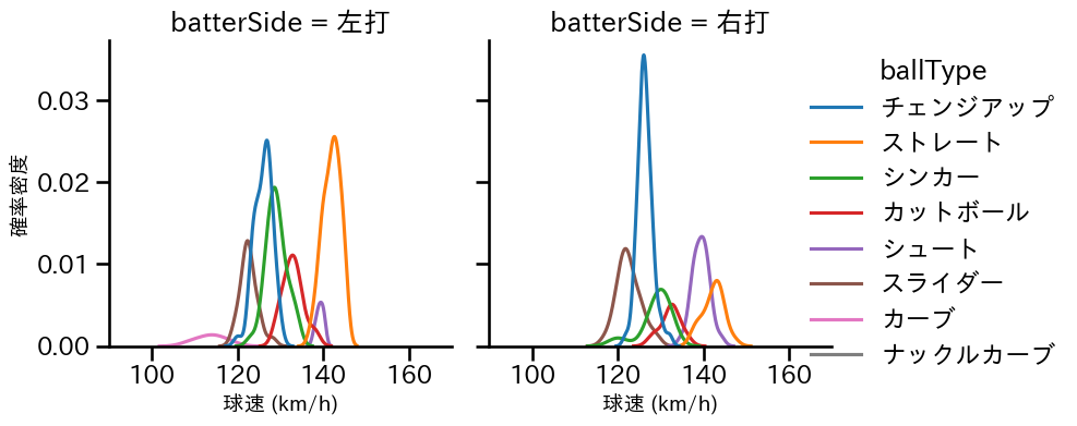 九里 亜蓮 球種&球速の分布2(2025年6月)