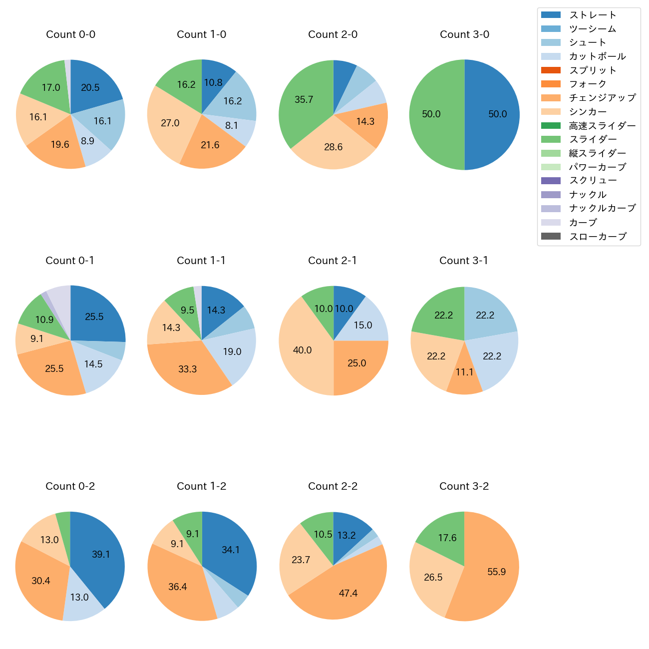 九里 亜蓮 カウント別 球種割合(2025年6月)