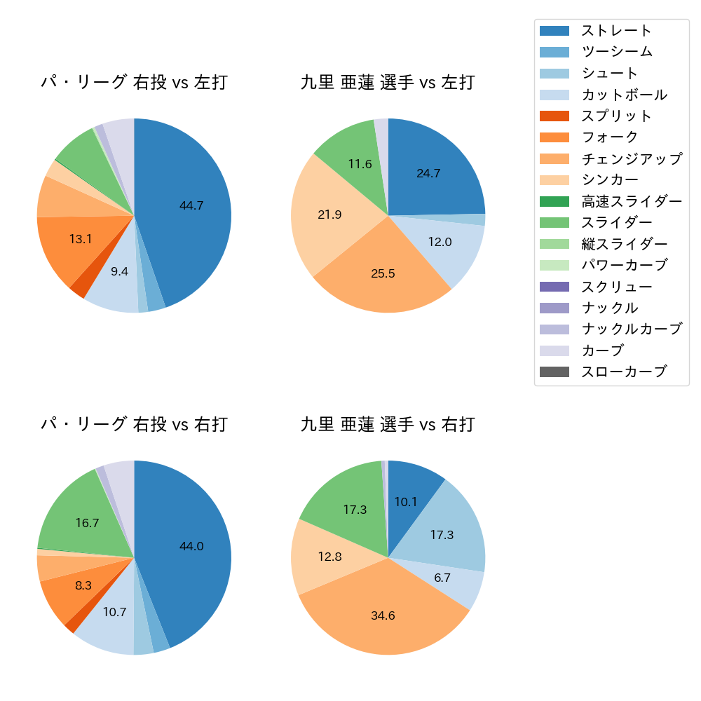 九里 亜蓮 球種割合(2025年6月)