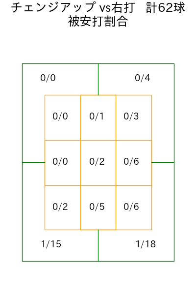 九里 亜蓮 コース別被安打割合(2025年6月)