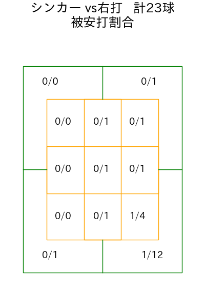 九里 亜蓮 コース別被安打割合(2025年6月)