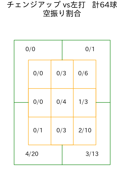 九里 亜蓮 コース別空振り割合(2025年6月)