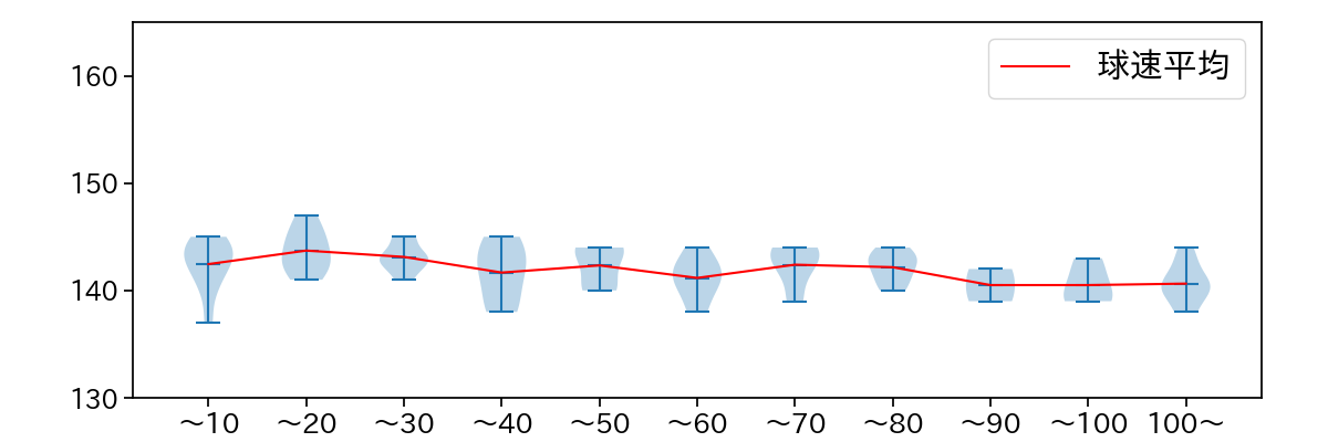 九里 亜蓮 球数による球速(ストレート)の推移(2025年6月)