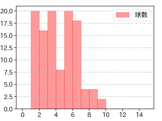 九里 亜蓮 打者に投じた球数分布(2025年6月)