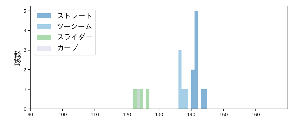 富山 凌雅 球種&球速の分布1(2025年6月)