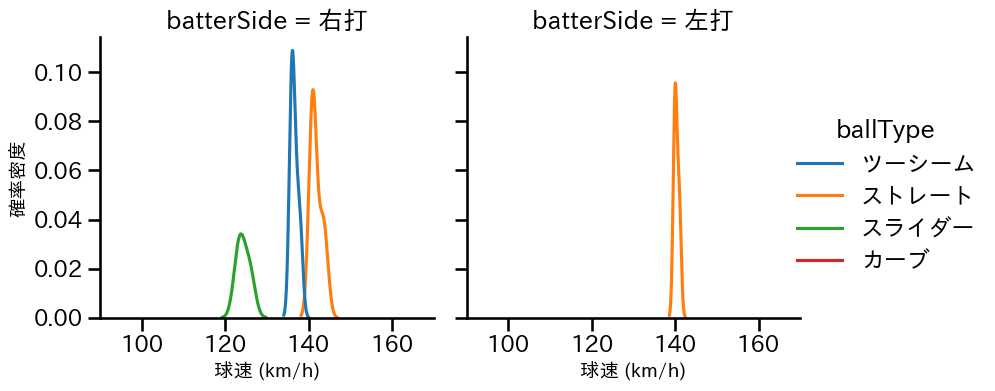 富山 凌雅 球種&球速の分布2(2025年6月)