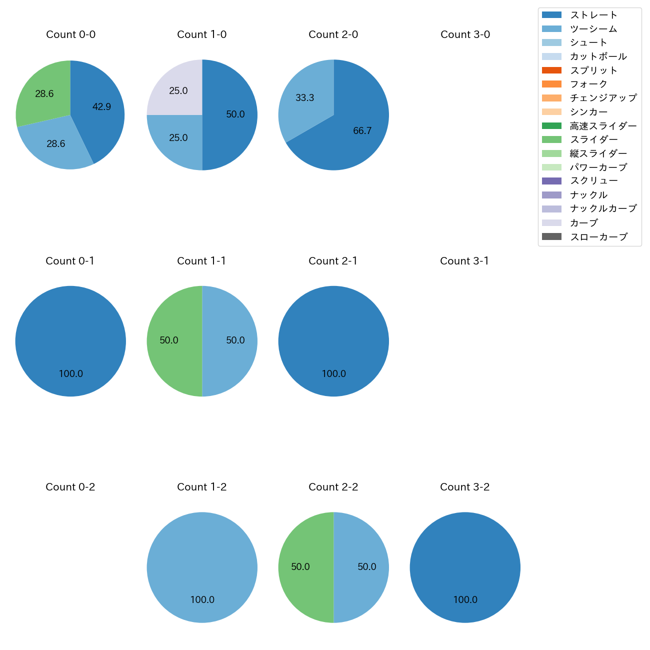 富山 凌雅 カウント別 球種割合(2025年6月)