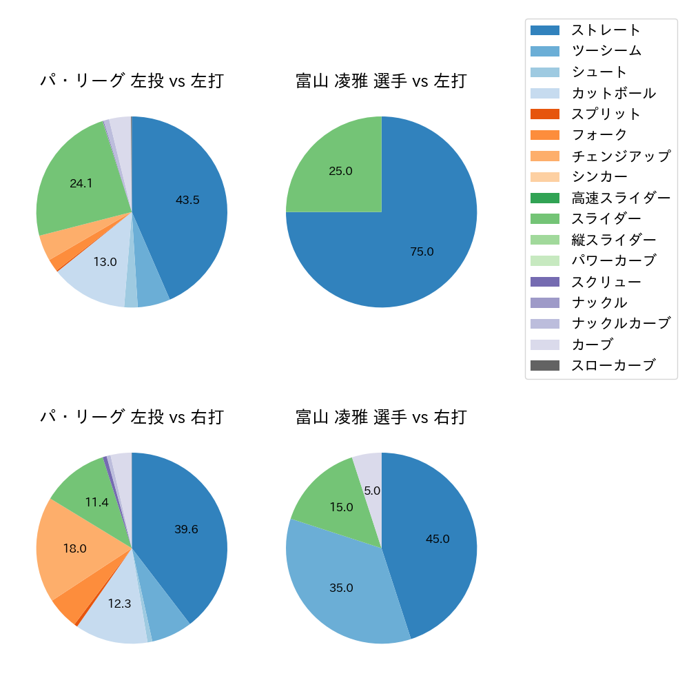 富山 凌雅 球種割合(2025年6月)