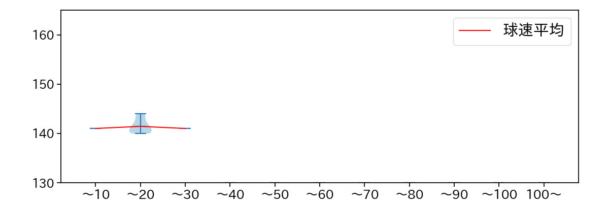 富山 凌雅 球数による球速(ストレート)の推移(2025年6月)