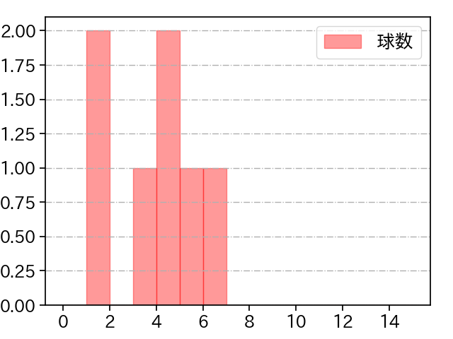 富山 凌雅 打者に投じた球数分布(2025年6月)