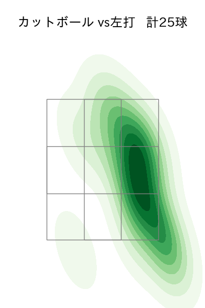 田嶋 大樹 配球ヒートマップ(2025年6月)