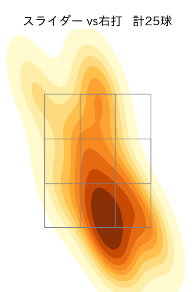 田嶋 大樹 配球ヒートマップ(2025年6月)
