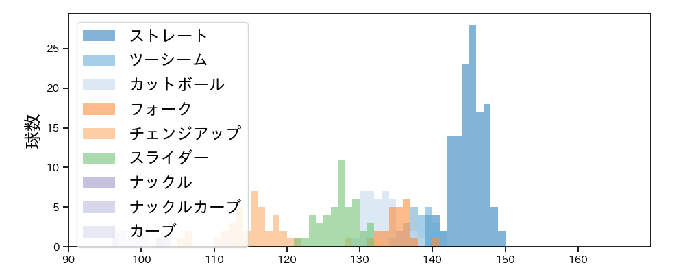 田嶋 大樹 球種&球速の分布1(2025年6月)