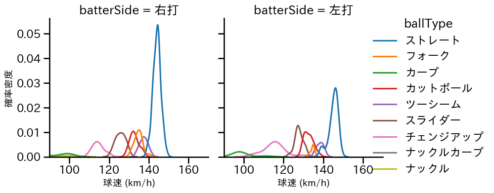 田嶋 大樹 球種&球速の分布2(2025年6月)