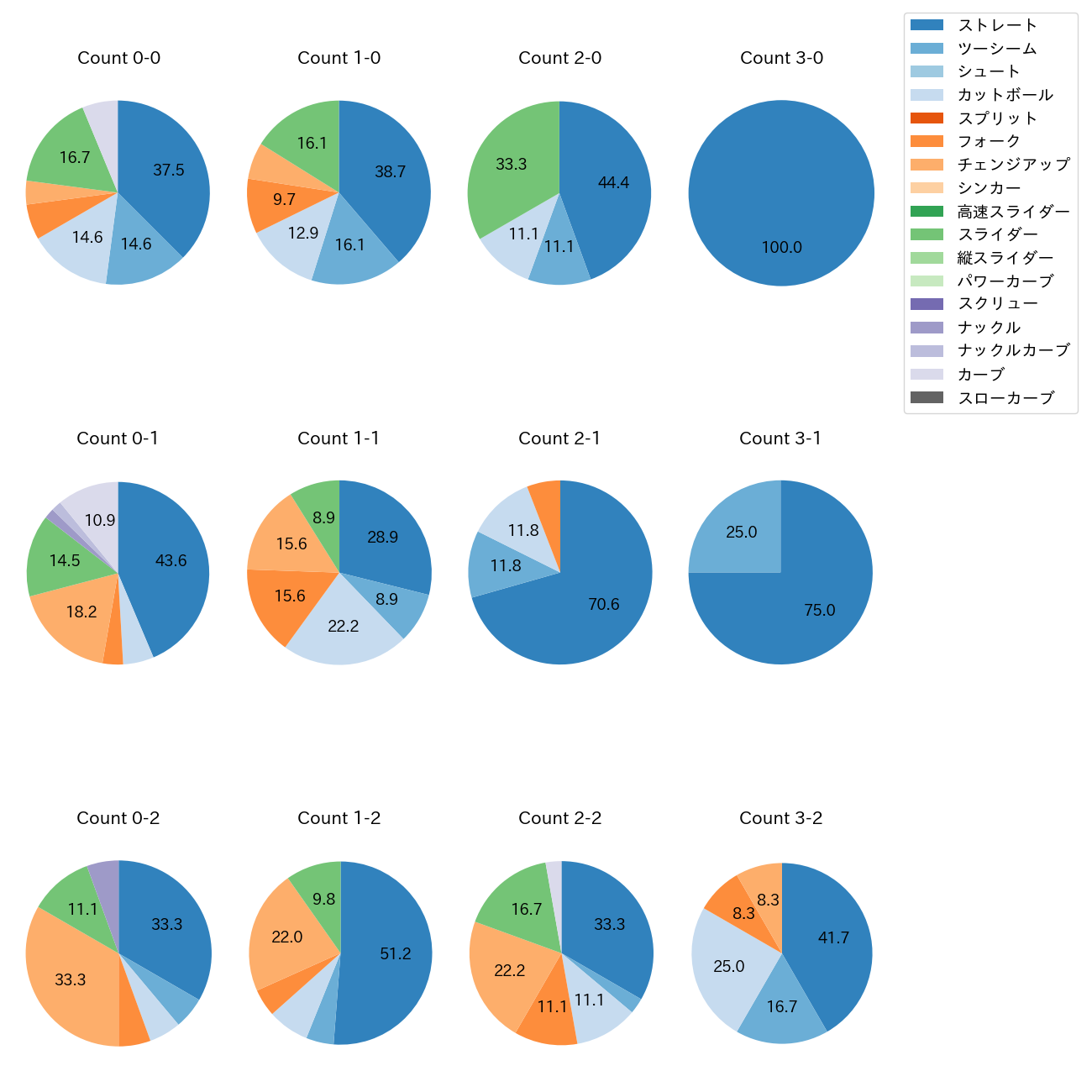 田嶋 大樹 カウント別 球種割合(2025年6月)