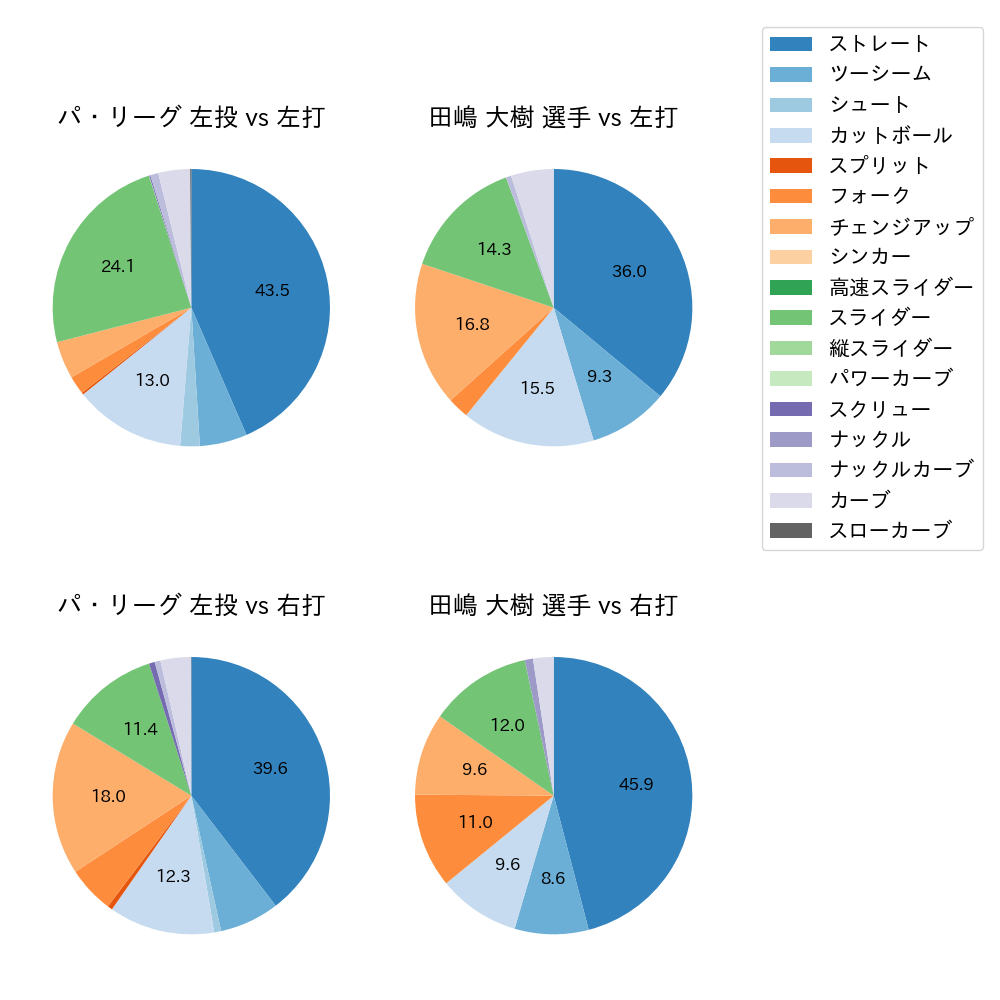 田嶋 大樹 球種割合(2025年6月)