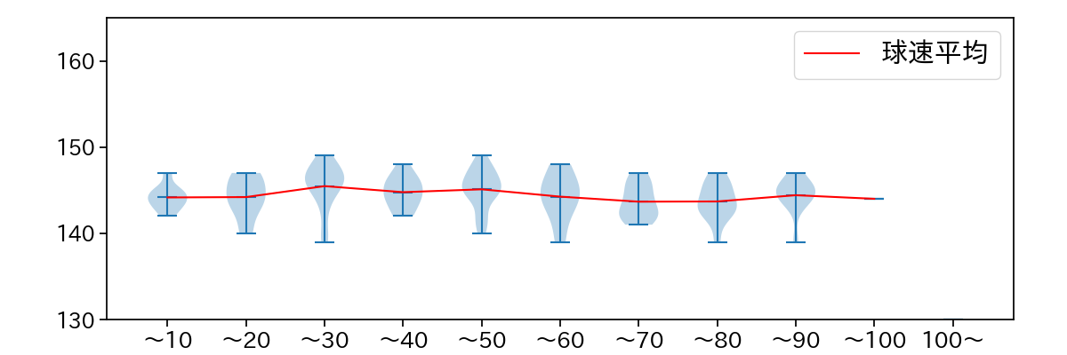 田嶋 大樹 球数による球速(ストレート)の推移(2025年6月)