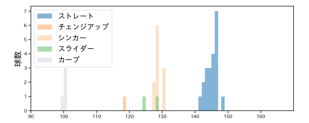 古田島 成龍 球種&球速の分布1(2025年6月)