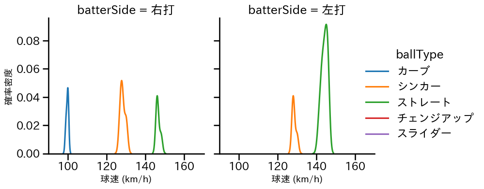 古田島 成龍 球種&球速の分布2(2025年6月)