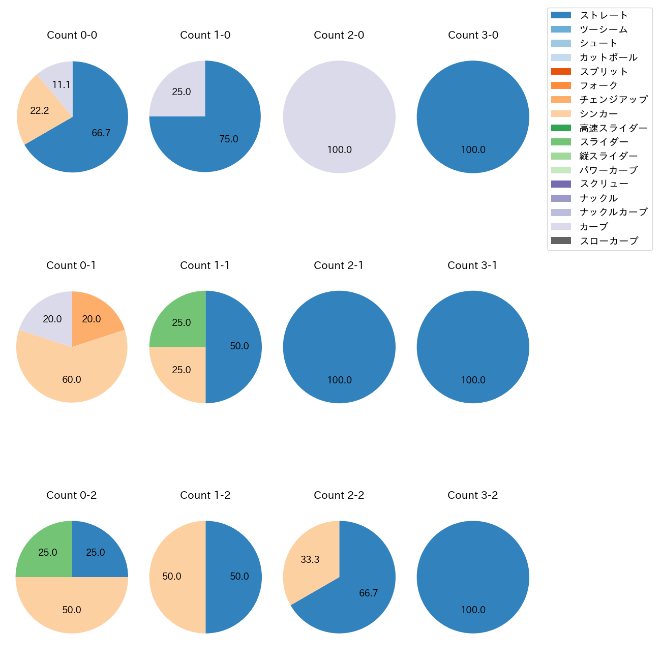 古田島 成龍 カウント別 球種割合(2025年6月)